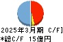 セキ キャッシュフロー計算書 2025年3月期