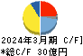 兼房 キャッシュフロー計算書 2024年3月期