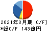 科研製薬 キャッシュフロー計算書 2021年3月期 科研製薬 キャッシュフロー計算書 2021年3月期
