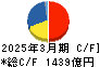 日立建機 キャッシュフロー計算書 2025年3月期 日立建機 キャッシュフロー計算書 2025年3月期