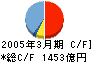 日本航空 キャッシュフロー計算書 2005年3月期 日本航空 キャッシュフロー計算書 2005年3月期