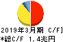 日産自動車 キャッシュフロー計算書 2019年3月期