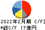 知多鋼業 キャッシュフロー計算書 2022年2月期 知多鋼業 キャッシュフロー計算書 2022年2月期