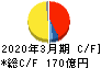 愛三工業 キャッシュフロー計算書 2020年3月期 愛三工業 キャッシュフロー計算書 2020年3月期