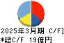 システムリサーチ キャッシュフロー計算書 2025年3月期