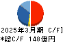 フォスター電機 キャッシュフロー計算書 2025年3月期