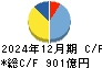 京浜急行電鉄 キャッシュフロー計算書 2024年12月期