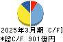 京浜急行電鉄 キャッシュフロー計算書 2025年3月期 京浜急行電鉄 キャッシュフロー計算書 2025年3月期