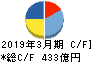 セガサミーホールディングス キャッシュフロー計算書 2019年3月期