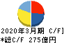 住友倉庫 キャッシュフロー計算書 2020年3月期