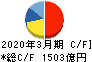 日本酸素ホールディングス キャッシュフロー計算書 2020年3月期