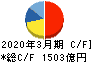 日本酸素ホールディングス キャッシュフロー計算書 2020年3月期 日本酸素ホールディングス キャッシュフロー計算書 2020年3月期