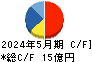 ERIホールディングス キャッシュフロー計算書 2024年5月期 ERIホールディングス キャッシュフロー計算書 2024年5月期