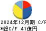 ランドビジネス キャッシュフロー計算書 2024年12月期