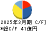 ランドビジネス キャッシュフロー計算書 2025年3月期