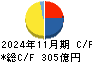 イオン北海道 キャッシュフロー計算書 2024年11月期
