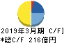 ミサワホーム キャッシュフロー計算書 2019年3月期