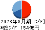 オービックビジネスコンサルタント キャッシュフロー計算書 2023年3月期