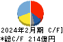 オーエスジー キャッシュフロー計算書 2024年2月期