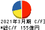 アマノ キャッシュフロー計算書 2021年3月期