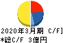 ブロードマインド キャッシュフロー計算書 2020年3月期 ブロードマインド キャッシュフロー計算書 2020年3月期