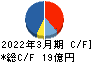 杉村倉庫 キャッシュフロー計算書 2022年3月期