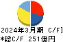 文化シヤッター キャッシュフロー計算書 2024年3月期