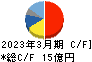 ｓａｎｔｅｃ　Ｈｏｌｄｉｎｇｓ キャッシュフロー計算書 2023年3月期