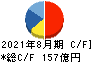 USEN-NEXT HOLDINGS キャッシュフロー計算書 2021年8月期 USEN-NEXT HOLDINGS キャッシュフロー計算書 2021年8月期