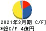 イトーヨーギョー キャッシュフロー計算書 2021年3月期 イトーヨーギョー キャッシュフロー計算書 2021年3月期