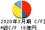 SEMITEC キャッシュフロー計算書 2020年3月期 SEMITEC キャッシュフロー計算書 2020年3月期