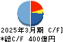 全国保証 キャッシュフロー計算書 2025年3月期