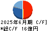 ベース キャッシュフロー計算書 2025年6月期