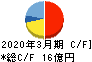 グリムス キャッシュフロー計算書 2020年3月期 グリムス キャッシュフロー計算書 2020年3月期