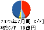 ナレルグループ キャッシュフロー計算書 2025年7月期 ナレルグループ キャッシュフロー計算書 2025年7月期