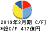 ベネッセホールディングス キャッシュフロー計算書 2019年3月期