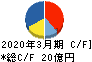 杉村倉庫 キャッシュフロー計算書 2020年3月期
