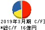 イソライト工業 キャッシュフロー計算書 2019年3月期 イソライト工業 キャッシュフロー計算書 2019年3月期