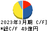 ルネサンス キャッシュフロー計算書 2023年3月期