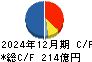 富士ソフト キャッシュフロー計算書 2024年12月期