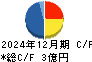 リグア キャッシュフロー計算書 2024年12月期