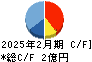 光フードサービス キャッシュフロー計算書 2025年2月期