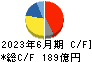 日本航空電子工業 キャッシュフロー計算書 2023年6月期