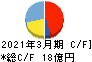 京福電気鉄道 キャッシュフロー計算書 2021年3月期 京福電気鉄道 キャッシュフロー計算書 2021年3月期