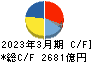 三菱電機 キャッシュフロー計算書 2023年3月期