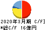 仙波糖化工業 キャッシュフロー計算書 2020年3月期