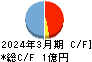 ビーブレイクシステムズ キャッシュフロー計算書 2024年3月期 ビーブレイクシステムズ キャッシュフロー計算書 2024年3月期