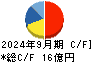 ビジネスエンジニアリング キャッシュフロー計算書 2024年9月期