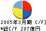 明治製菓 キャッシュフロー計算書 2005年3月期 明治製菓 キャッシュフロー計算書 2005年3月期