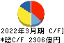 神戸製鋼所 キャッシュフロー計算書 2022年3月期